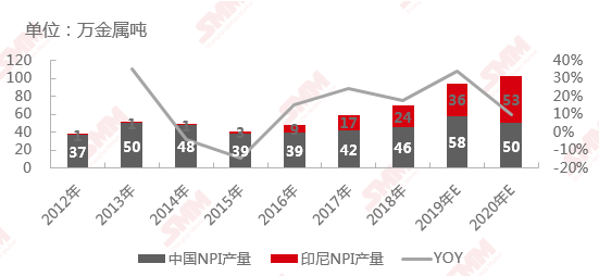 2012年-2020年E中國和印尼NPI產量 2012年-2020年E中國和印尼NPI產量