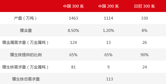 2020年中國和印尼不銹鋼對鎳生鐵的需求量估算 2020年中國和印尼不銹鋼對鎳生鐵的需求量估算