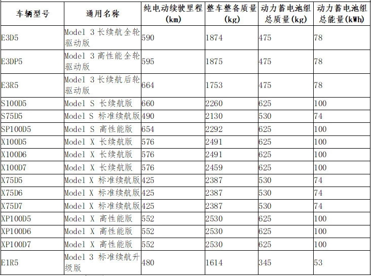 特斯拉全系車型免購置稅 最高可節省約9.9萬 特斯拉全系車型免購置稅 最高可節省約9.9萬