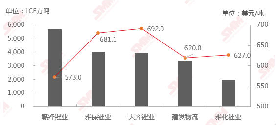 7月鋰精礦進(jìn)口量TOP5企業(yè)及其進(jìn)口均價(jià)情況