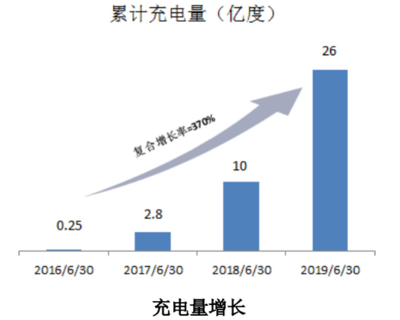 特來電新能源汽車充電網(wǎng)充電訂單突破1億筆 累計(jì)充電量突破30億度