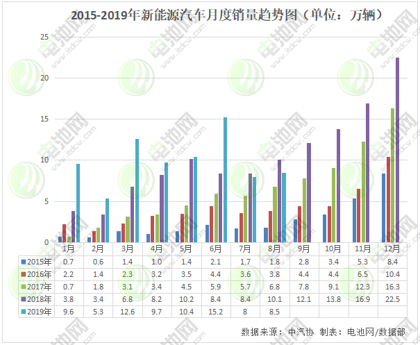 新能源汽車8月銷量同比下跌16% 新能源汽車8月銷量同比下跌16%