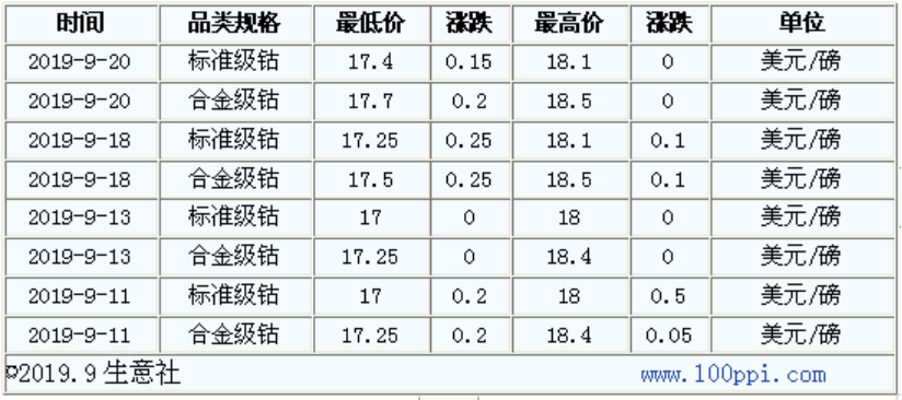 MB鈷價持續上漲 MB鈷價持續上漲