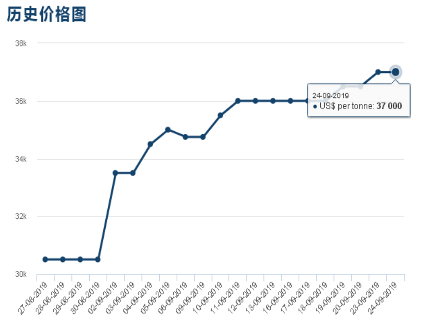 LME市場鈷價上漲 LME市場鈷價上漲