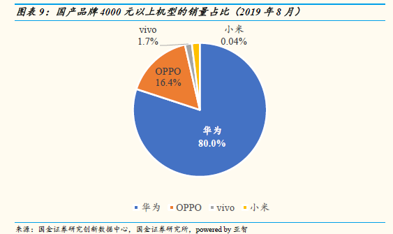 中國智能手機(jī)市場8月數(shù)據(jù)  華為高端手機(jī)份額達(dá)到80%