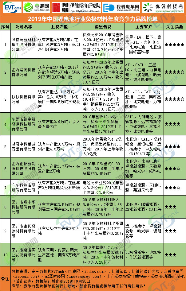 2019年中國鋰電池行業負極材料年度競爭力品牌榜單