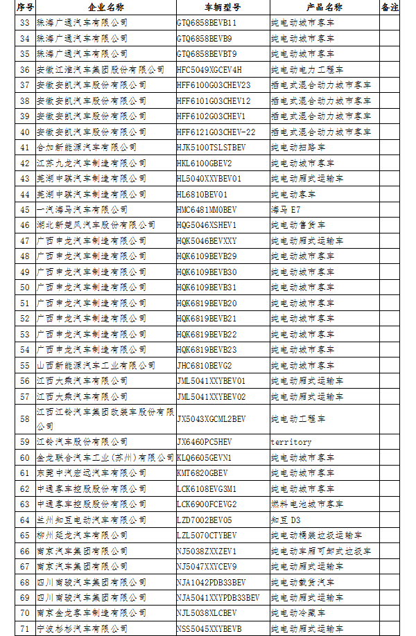 12個月無產量 工信部擬撤銷141款新能源車型免征購置稅資格 12個月無產量 工信部擬撤銷141款新能源車型免征購置稅資格