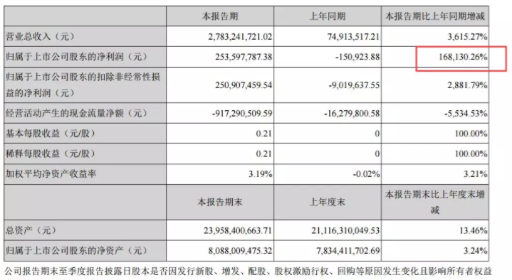 負債近200億!昔日鋰電巨頭破產清算 母公司市值暴跌85%! 負債近200億!昔日鋰電巨頭破產清算 母公司市值暴跌85%!