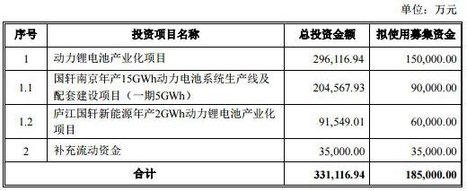 國軒高科18.5億可轉(zhuǎn)債發(fā)行成功 中簽率僅為0.018% 國軒高科18.5億可轉(zhuǎn)債發(fā)行成功 中簽率僅為0.018%