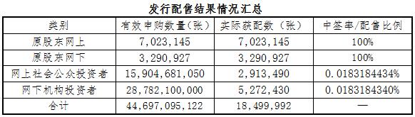 國軒高科18.5億可轉(zhuǎn)債發(fā)行成功 中簽率僅為0.018% 國軒高科18.5億可轉(zhuǎn)債發(fā)行成功 中簽率僅為0.018%