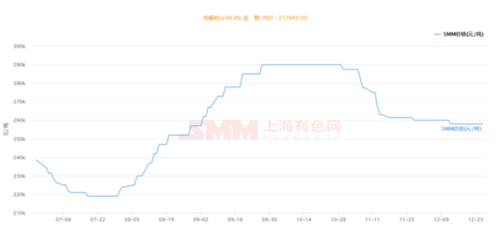 2019年鈷價(jià)回顧與2020年價(jià)格預(yù)測