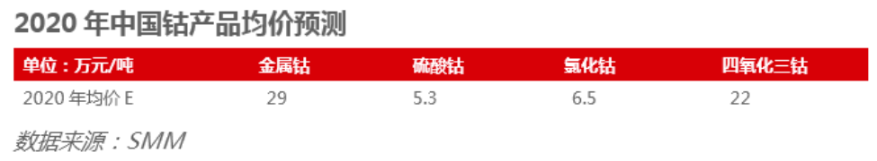 2019年鈷價(jià)回顧與2020年價(jià)格預(yù)測