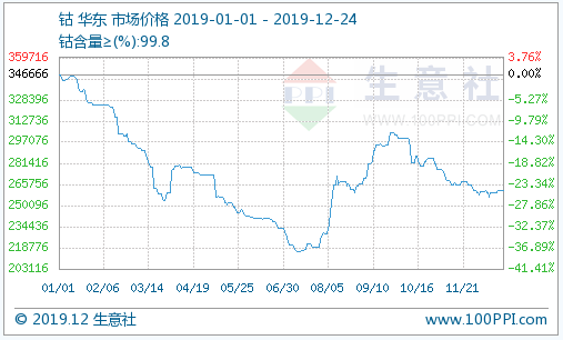 2019年大事件下的鈷市行情 鈷價始終難以大幅反彈 2019年大事件下的鈷市行情 鈷價始終難以大幅反彈