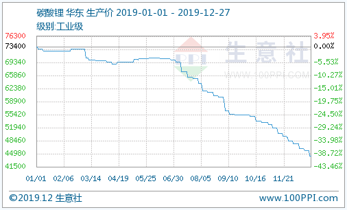 2019年碳酸鋰價格走勢年度分析:整體呈現下行趨勢 2019年碳酸鋰價格走勢年度分析:整體呈現下行趨勢