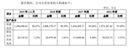 300億鉛酸龍頭沖科創板 天能股份IPO前收縮鋰電業務 300億鉛酸龍頭沖科創板 天能股份IPO前收縮鋰電業務
