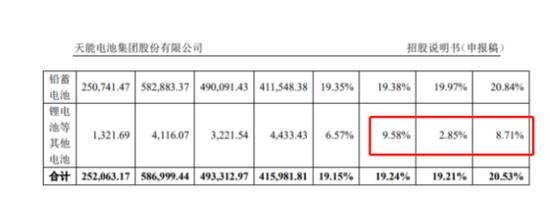 300億鉛酸龍頭沖科創板 天能股份IPO前收縮鋰電業務 300億鉛酸龍頭沖科創板 天能股份IPO前收縮鋰電業務