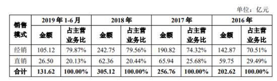 300億鉛酸龍頭沖科創板 天能股份IPO前收縮鋰電業務 300億鉛酸龍頭沖科創板 天能股份IPO前收縮鋰電業務