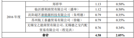 300億鉛酸龍頭沖科創板 天能股份IPO前收縮鋰電業務 300億鉛酸龍頭沖科創板 天能股份IPO前收縮鋰電業務
