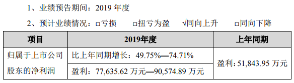 恩捷股份預(yù)計2019年盈利同比增長49.75%-74.71%