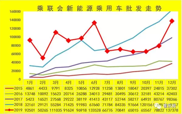 乘聯(lián)會:2019年新能源乘用車批發(fā)106萬臺 同比增速5.1% 乘聯(lián)會:2019年新能源乘用車批發(fā)106萬臺 同比增速5.1%