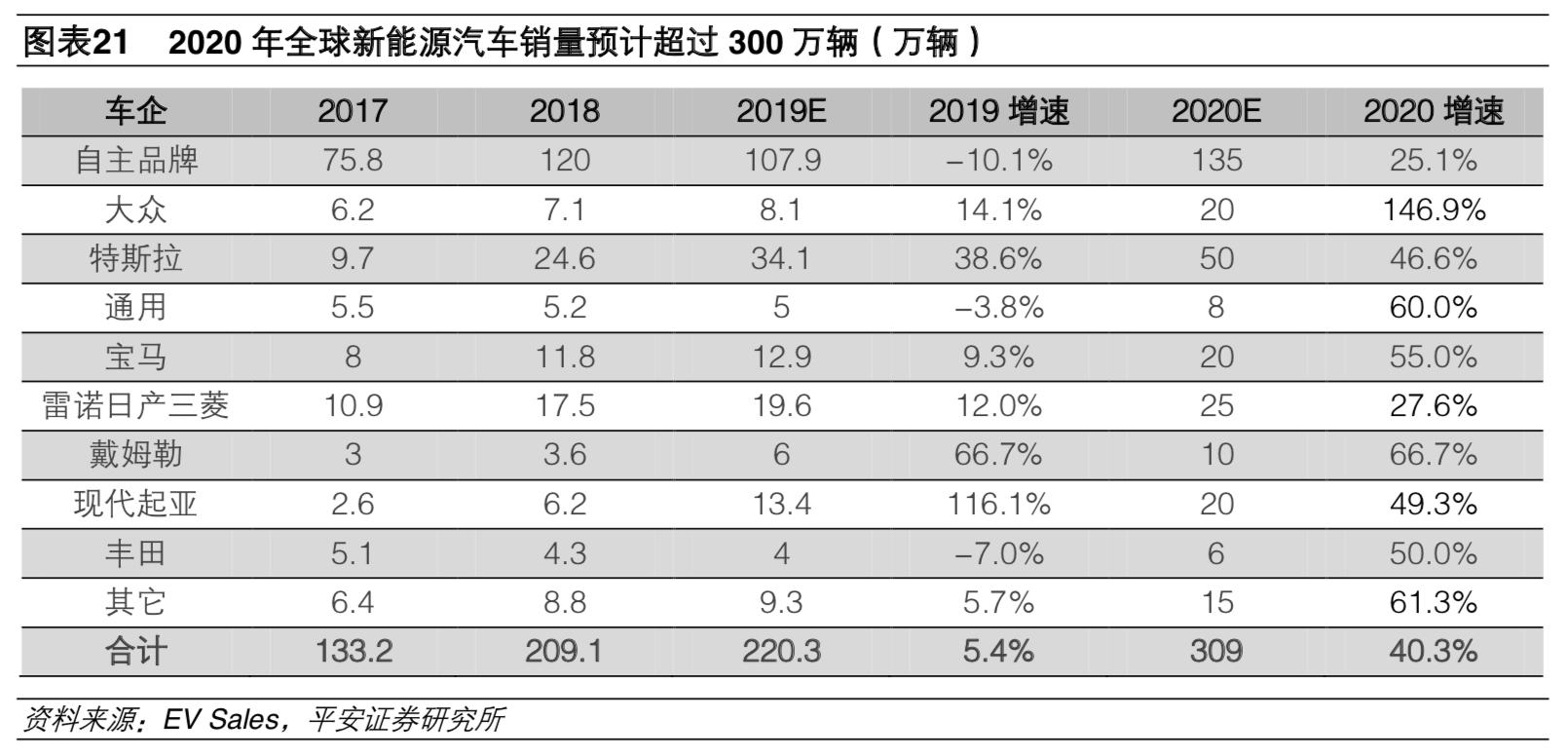 補貼退坡影響減弱 預計2020年新能源車銷量180萬輛 補貼退坡影響減弱 預計2020年新能源車銷量180萬輛