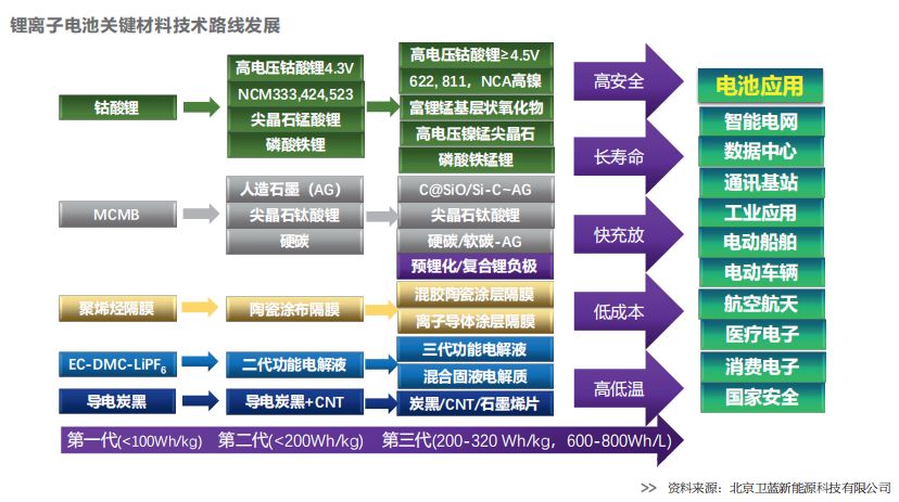 技術路線
