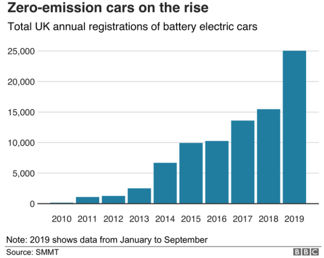 英國電動汽車逐年注冊量 數據來源:SMMT 英國電動汽車逐年注冊量 數據來源:SMMT