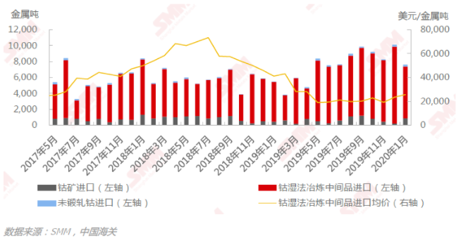 隨著疫情得到有效控制 3月鈷鋰原料將需求逐步恢復