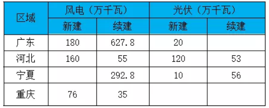 部分省、自治區、直轄市2020年重點項目中風電、光伏項目匯總