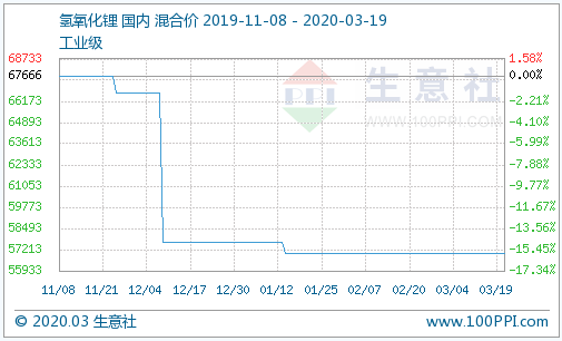(圖:氫氧化鋰產(chǎn)品P值曲線圖來源:生意社商品分析系統(tǒng)) (圖:氫氧化鋰產(chǎn)品P值曲線圖來源:生意社商品分析系統(tǒng))
