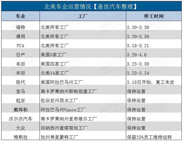 疫情“飄搖” 北美車企關廠停產知多少
