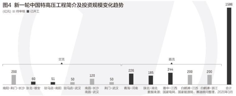 5G基站等新基建缺它不可 這個領域國網今年投資超千億 5G基站等新基建缺它不可 這個領域國網今年投資超千億