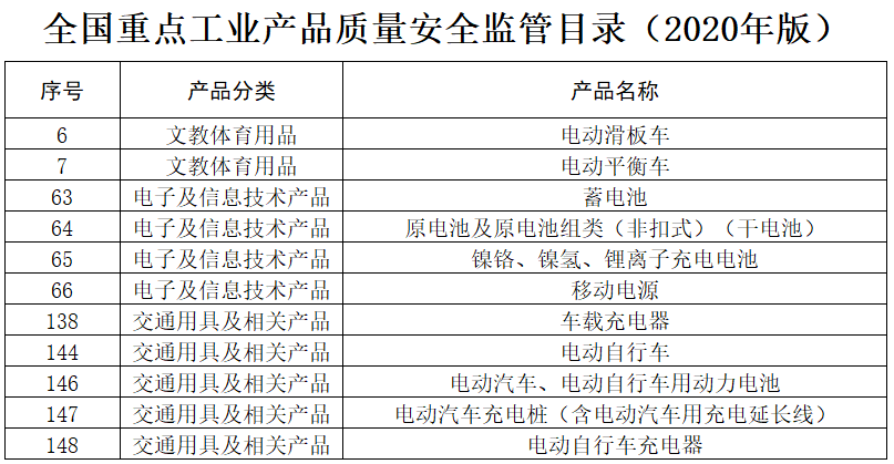 動(dòng)力電池及充電樁等列入《全國(guó)重點(diǎn)工業(yè)產(chǎn)品質(zhì)量安全監(jiān)管目錄》