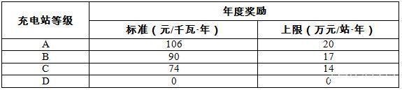 北京發(fā)布充電站運營獎勵細則 一年最高獎勵20萬