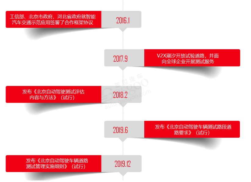 北京自動駕駛發展歷程