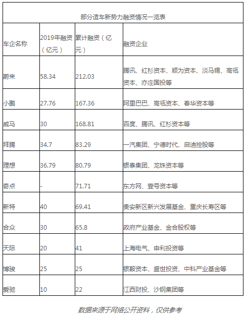 新勢力車企呈梯隊分化 馬太效應凸顯