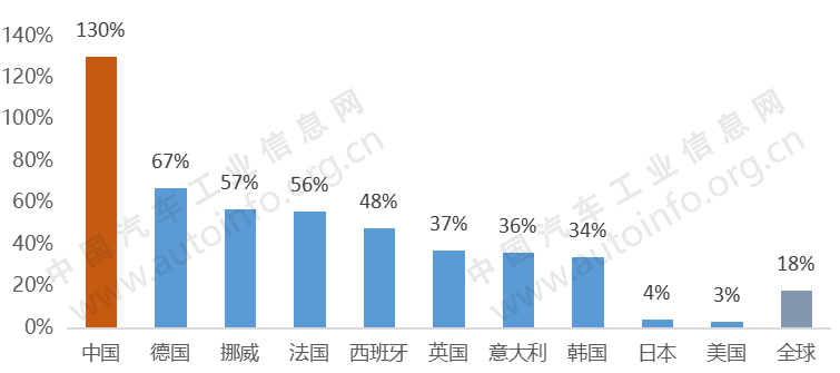 各國新能源汽車2013年-2018年年均復合增長率統計 各國新能源汽車2013年-2018年年均復合增長率統計