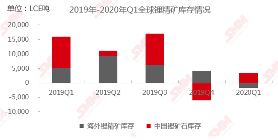 一季度全球鋰礦庫存小幅增加 鋰鹽開工率或開始下調 一季度全球鋰礦庫存小幅增加 鋰鹽開工率或開始下調