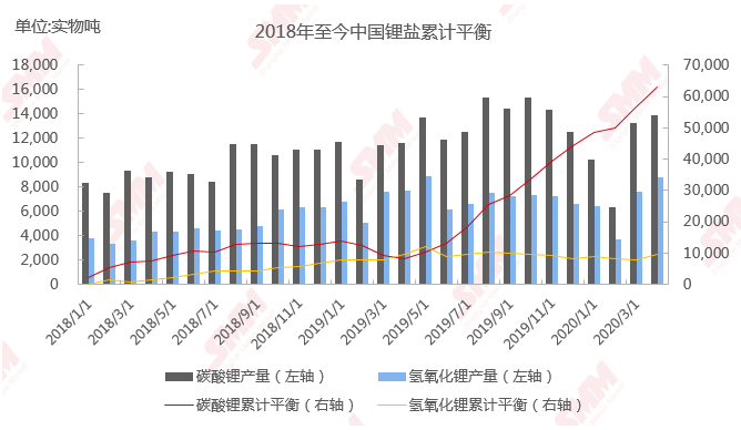 一季度全球鋰礦庫存小幅增加 鋰鹽開工率或開始下調 一季度全球鋰礦庫存小幅增加 鋰鹽開工率或開始下調