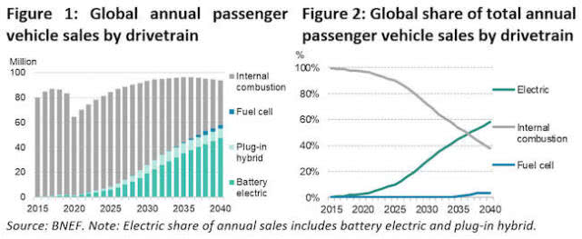 疫情間歐洲多國電動車銷量為何飆升？5月法國電動車份額同比增三倍