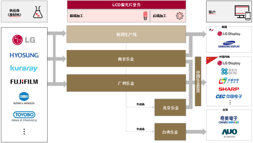 標的資產(chǎn)產(chǎn)業(yè)鏈結(jié)構(gòu)圖