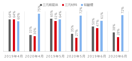 鈷原料供應(yīng)即將恢復(fù)正常 鈷鹽價格或?qū)⒗^續(xù)走低但仍有底部支撐