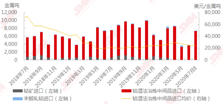 2018年7月-2020年7月中國(guó)鈷原料進(jìn)口 數(shù)據(jù)來源：SMM，中國(guó)海關(guān)