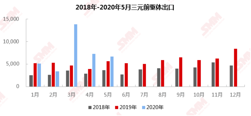 來源：SMM、中國海關
