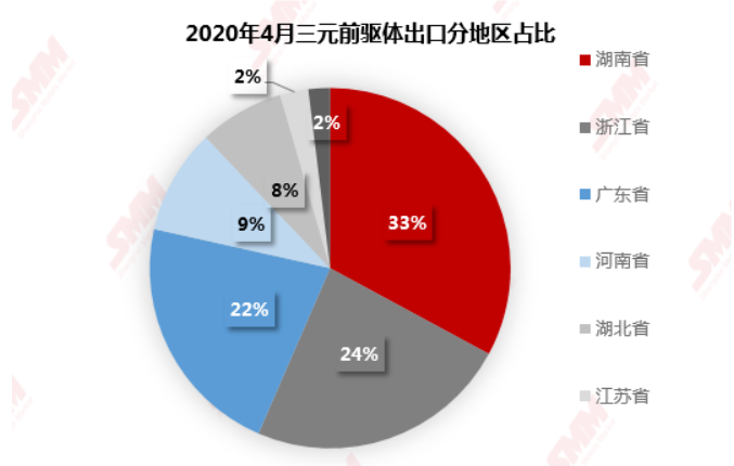 來源：SMM、中國海關