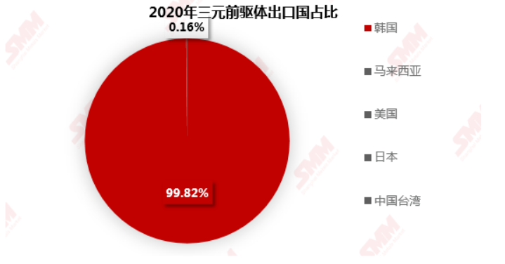 來源：SMM、中國海關