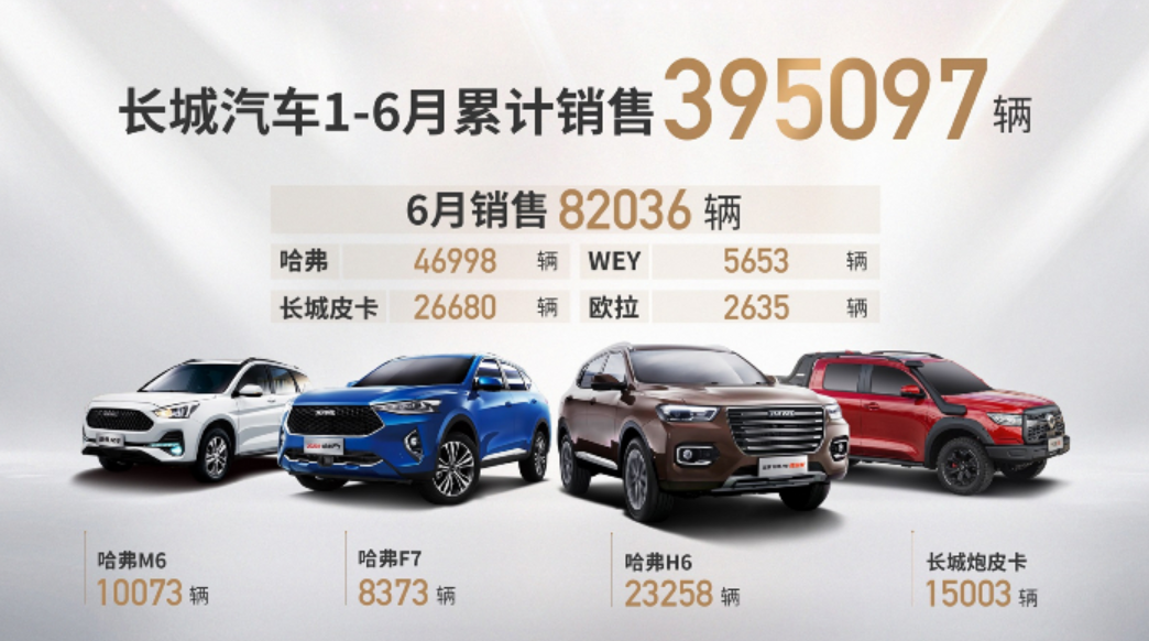 長城汽車發布2020年6月產銷數據