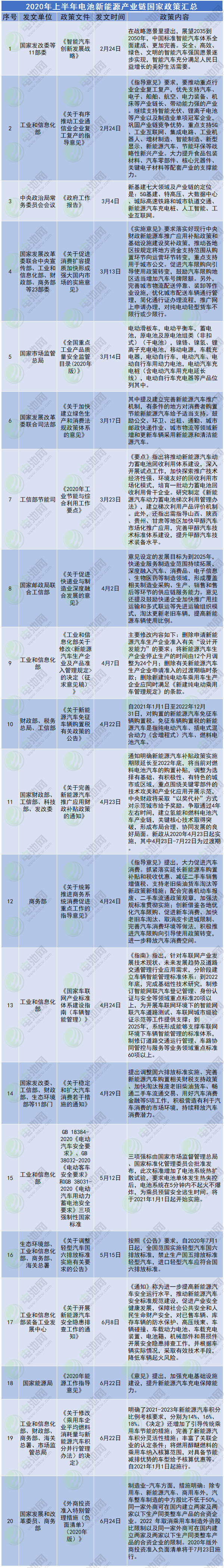 2020年上半年電池新能源產(chǎn)業(yè)國(guó)家重大政策合集