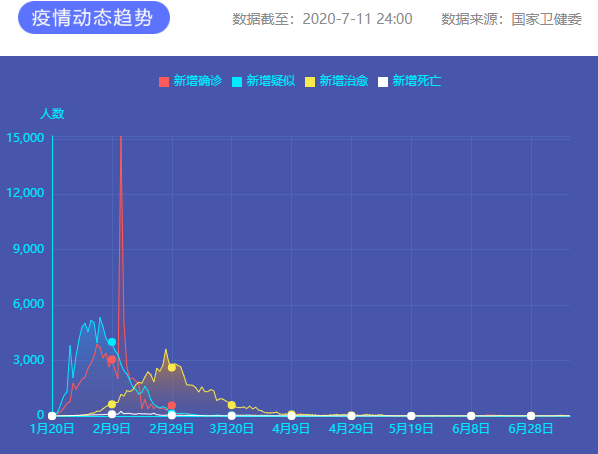 疫情通報(bào) 圖片來源:新華網(wǎng) 疫情通報(bào) 圖片來源:新華網(wǎng)