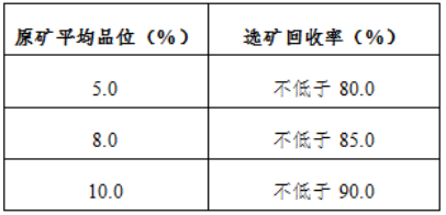 晶質石墨選礦項目